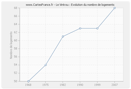 Le Vintrou : Evolution du nombre de logements